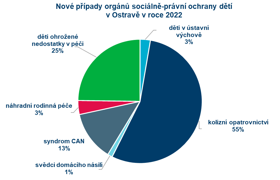 OSPOD Ostrava, statistiky 2022, web Sociální věci Ostrava